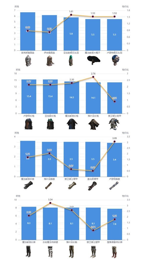 《艾尔登法环》黄金树之影DLC防具搭配说明