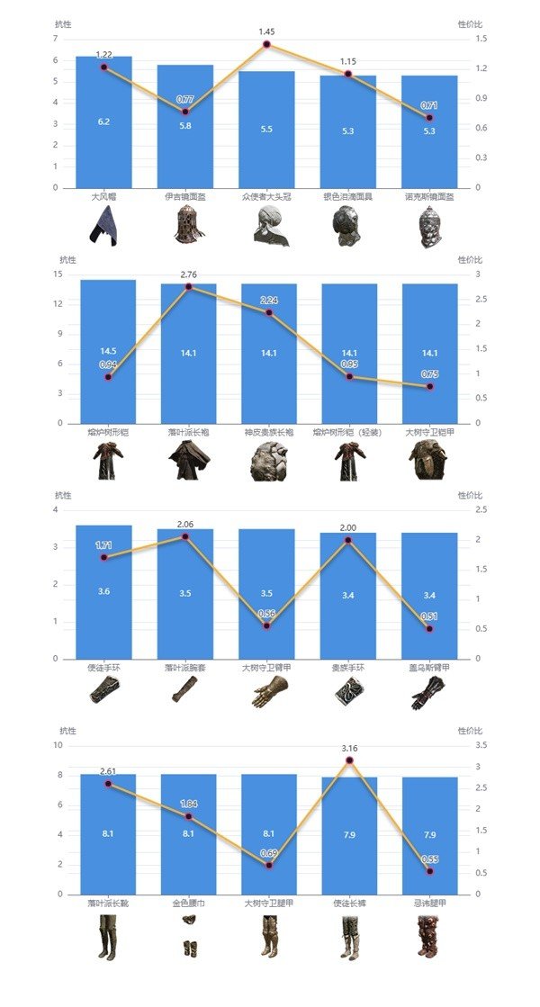 《艾尔登法环》黄金树之影DLC防具搭配说明