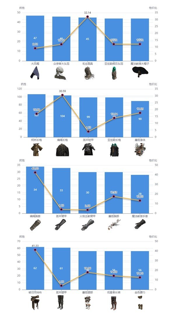 《艾尔登法环》黄金树之影DLC防具搭配说明