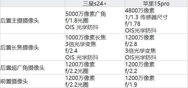 三星s24+和苹果15pro全面对比-配置比较